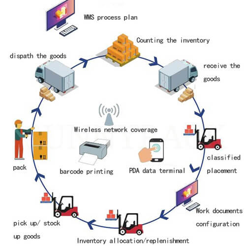 WMS storage management system
