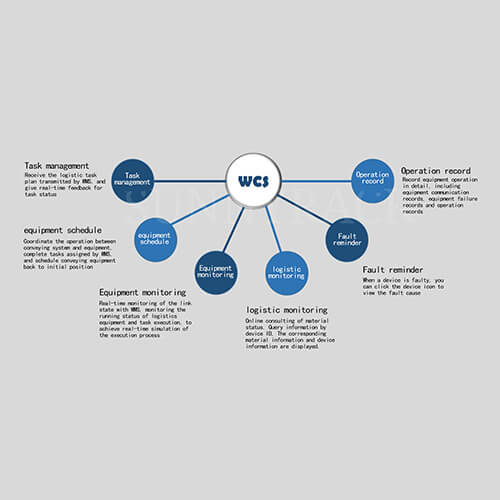 WCS storage control system